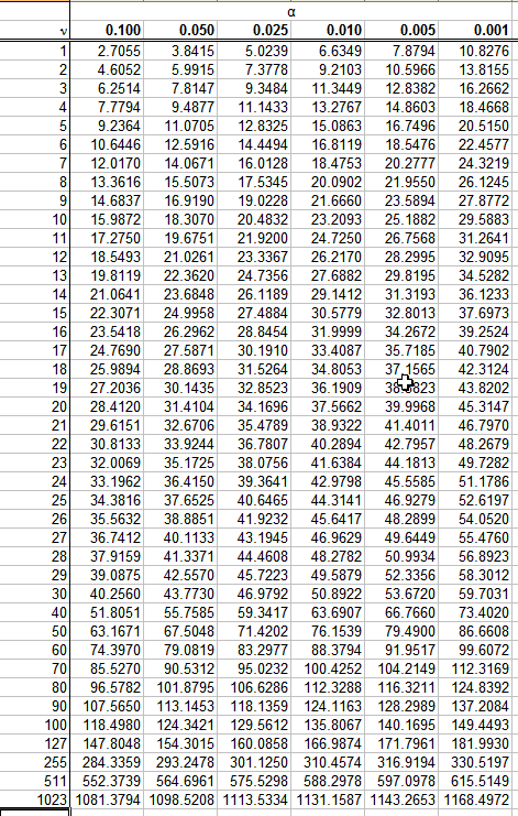 P-Value Calculator for Chi-Square Distribution