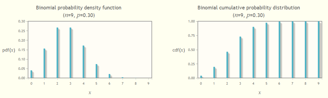Binomial distribution graph