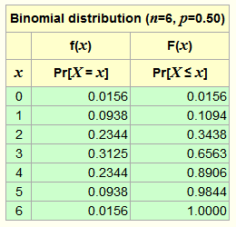 Binomial table
