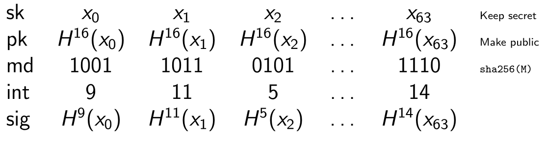 Example Winternitz scheme